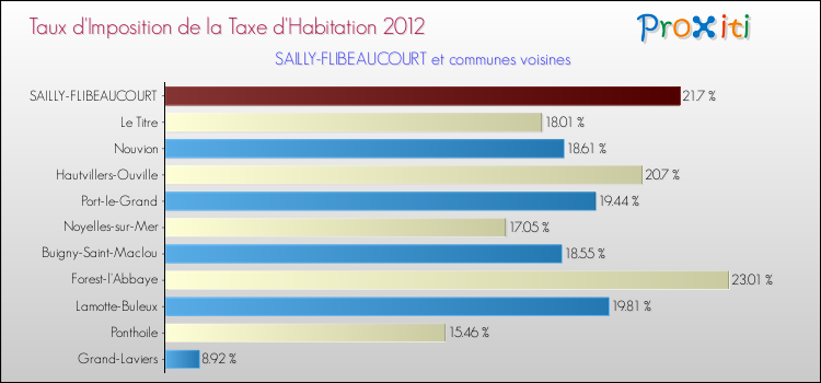 Taux d'imposition de la taxe d'habitation 2012 pour SAILLY-FLIBEAUCOURT et les communes proches Comparaison des taux d'imposition de la taxe d'habitation 2012 pour SAILLY-FLIBEAUCOURT et les communes voisines