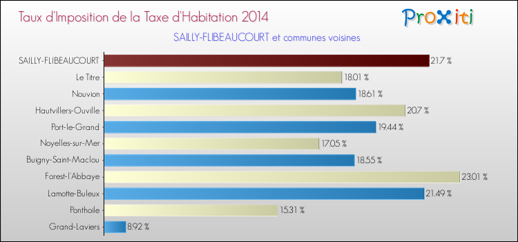 Taux d'imposition de la taxe d'habitation 2014 pour SAILLY-FLIBEAUCOURT et les communes proches Comparaison des taux d'imposition de la taxe d'habitation 2014 pour SAILLY-FLIBEAUCOURT et les communes voisines