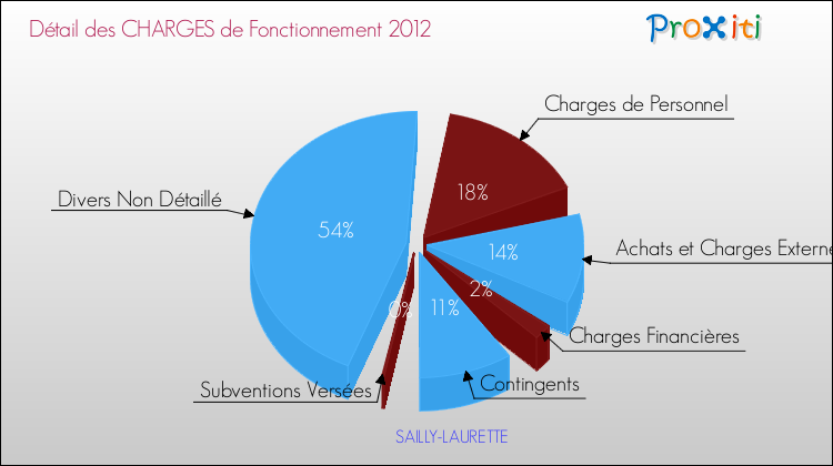 Décomposition des Charges de Fonctionnement 2012 de la commune de SAILLY-LAURETTE Charges de Fonctionnement 2012 pour la commune de SAILLY-LAURETTE