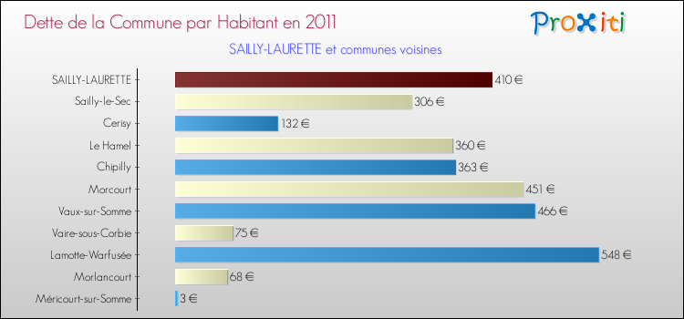 Dette par habitant de la commune en 2011 pour SAILLY-LAURETTE et les communes proches Comparaison de la dette par habitant de la commune en 2011 pour SAILLY-LAURETTE et les communes voisines