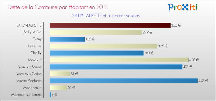 Dette par habitant de la commune en 2012 pour SAILLY-LAURETTE et les communes proches Comparaison de la dette par habitant de la commune en 2012 pour SAILLY-LAURETTE et les communes voisines