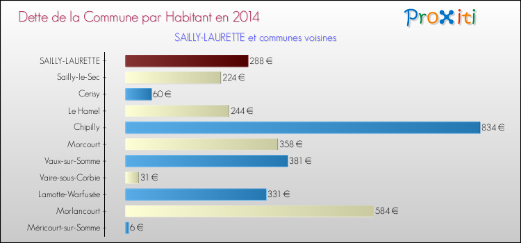 Dette par habitant de la commune en 2014 pour SAILLY-LAURETTE et les communes proches Comparaison de la dette par habitant de la commune en 2014 pour SAILLY-LAURETTE et les communes voisines