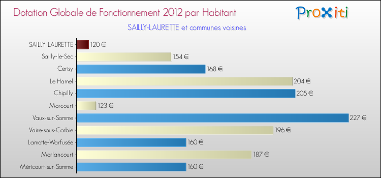 Montant des dotations globales de fonctionnement DGF par Habitant pour SAILLY-LAURETTE et les communes proches Comparaison des des dotations globales de fonctionnement DGF par habitant pour SAILLY-LAURETTE et les communes voisines
