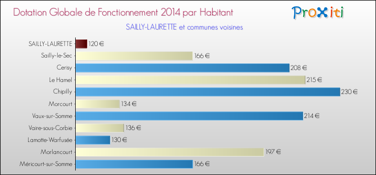 Montant des dotations globales de fonctionnement DGF par Habitant pour SAILLY-LAURETTE et les communes proches en 2014. Comparaison des des dotations globales de fonctionnement DGF par habitant pour SAILLY-LAURETTE et les communes voisines en 2014.