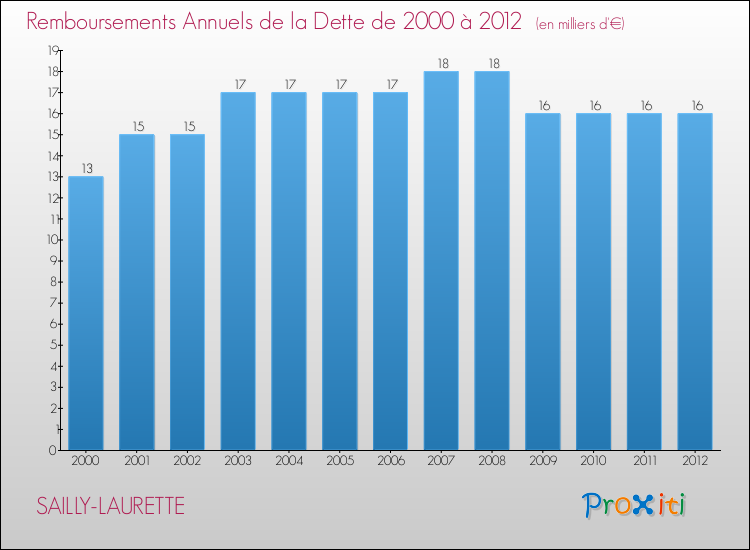 Evolution de l'annuité de la dette pour la commune de SAILLY-LAURETTE de 2000 à 2012 Annuités de la dette pour SAILLY-LAURETTE de 2000 à 2012