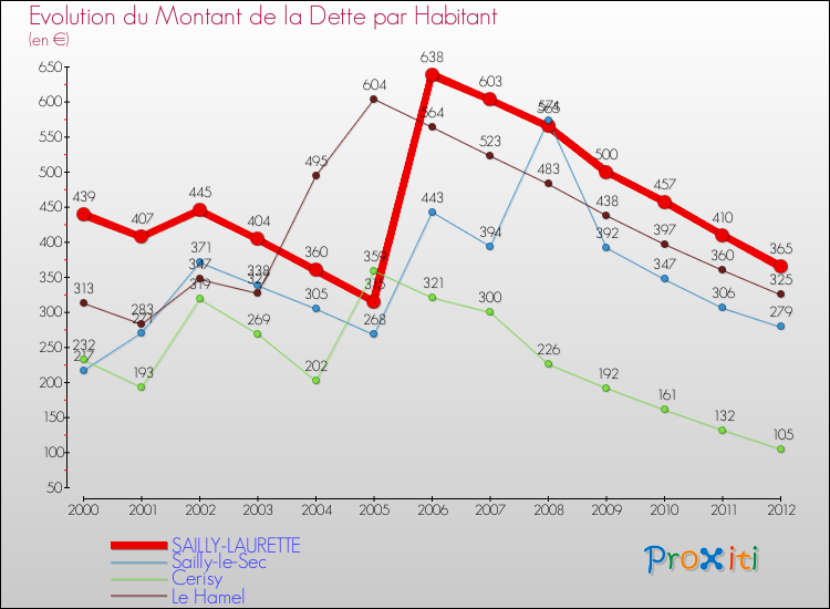 Evolution de la dette par habitant pour la commune de SAILLY-LAURETTE et les communes proches de 2000 à 2012 Comparaison de la dette par habitant pour SAILLY-LAURETTE et les communes voisines de 2000 à 2012