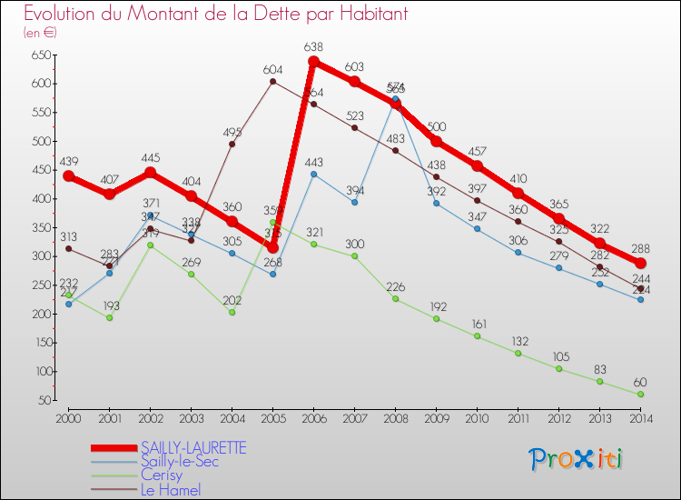 Evolution de la dette par habitant pour la commune de SAILLY-LAURETTE et les communes proches de 2000 à 2014 Comparaison de la dette par habitant pour SAILLY-LAURETTE et les communes voisines de 2000 à 2014