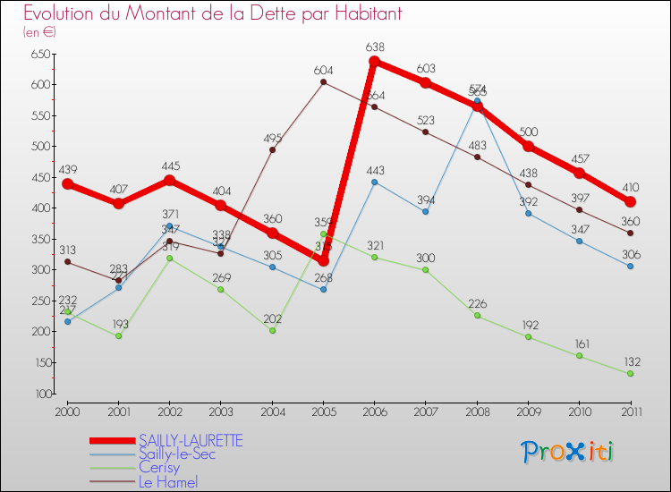 Evolution de la dette par habitant pour la commune de SAILLY-LAURETTE et les communes proches Comparaison de la dette par habitant pour SAILLY-LAURETTE et les communes voisines