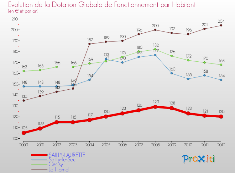 Evolution et montant de la dotation globale de fonctionnement par Habitant pour SAILLY-LAURETTE et les communes proches Comparaison des dotations globales de fonctionnement par habitant pour SAILLY-LAURETTE et les communes voisines