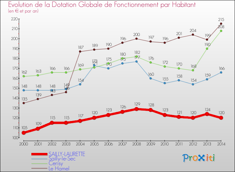 Evolution et montant de la dotation globale de fonctionnement par Habitant pour SAILLY-LAURETTE et les communes proches de 2000 à 2014. Comparaison des dotations globales de fonctionnement par habitant pour SAILLY-LAURETTE et les communes voisines de 2000 à 2014.