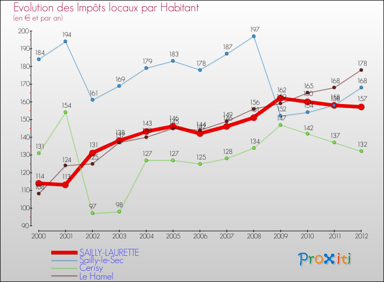 Evolution et montant des impôts locaux par Habitant pour SAILLY-LAURETTE et les communes proches Comparaison des impôts locaux par habitant pour SAILLY-LAURETTE et les communes voisines