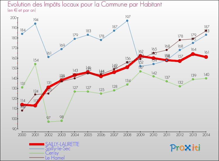 Evolution et montant des impôts locaux par Habitant pour SAILLY-LAURETTE et les communes proches de 2000 à 2014 Comparaison des impôts locaux par habitant pour SAILLY-LAURETTE et les communes voisines de 2000 à 2014