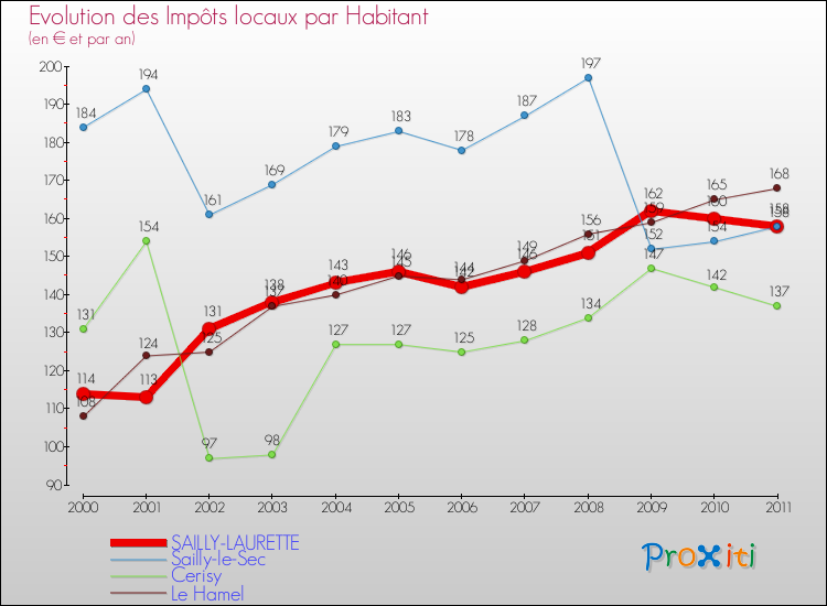 Evolution et montant des impôts locaux par Habitant pour SAILLY-LAURETTE et les communes proches Comparaison des impôts locaux par habitant pour SAILLY-LAURETTE et les communes voisines