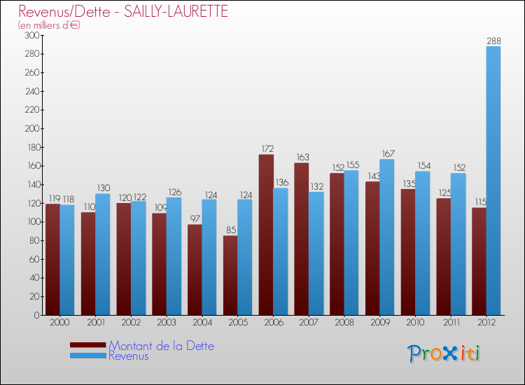 Evolution comparée de la dette et des revenus pour la commune de SAILLY-LAURETTE de 2000 à 2012 Comparaison de la dette et des revenus pour SAILLY-LAURETTE de 2000 à 2012