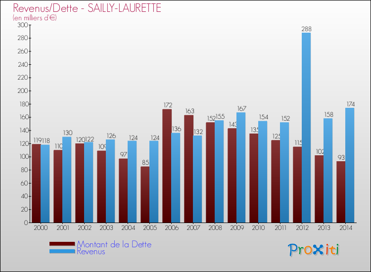 Evolution comparée de la dette et des revenus pour la commune de SAILLY-LAURETTE de 2000 à 2014 Comparaison de la dette et des revenus pour SAILLY-LAURETTE de 2000 à 2014