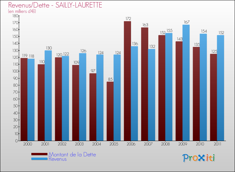 Evolution comparée de la dette et des revenus pour la commune de SAILLY-LAURETTE de 2000 à 2011 Comparaison de la dette et des revenus pour SAILLY-LAURETTE de 2000 à 2011