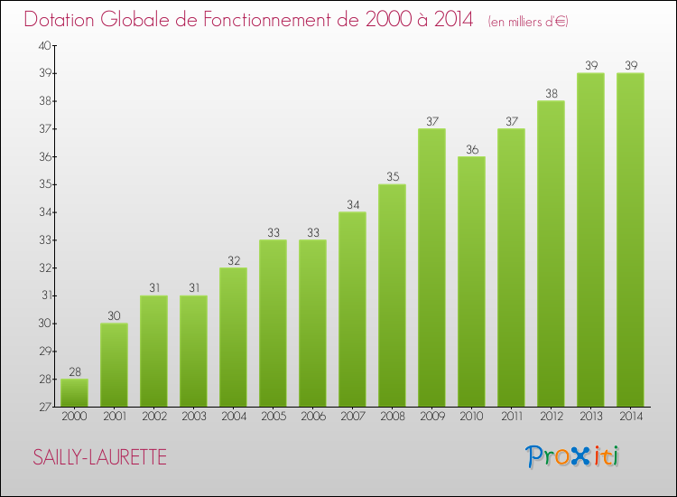 Evolution du montant de la Dotation Globale de Fonctionnement pour la commune de SAILLY-LAURETTE de 2000 à 2014 Evolution du montant de la Dotation Globale de Fonctionnement pour SAILLY-LAURETTE de 2000 à 2014