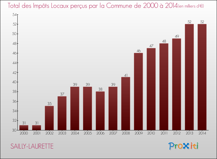 Evolution des Impôts Locaux pour la commune de SAILLY-LAURETTE de 2000 à 2014 Evolution des Impôts Locaux pour SAILLY-LAURETTE de 2000 à 2014