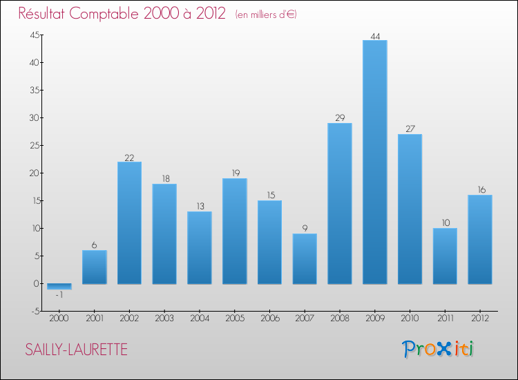 Evolution du résultat comptable pour la commune de SAILLY-LAURETTE de 2000 à 2012 Evolution du résultat comptable pour SAILLY-LAURETTE de 2000 à 2012
