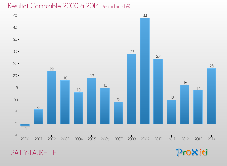 Evolution du résultat comptable pour la commune de SAILLY-LAURETTE de 2000 à 2014 Evolution du résultat comptable pour SAILLY-LAURETTE de 2000 à 2014
