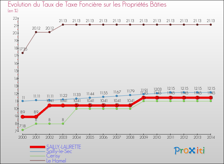Evolution du taux de la taxe foncière sur le bati pour SAILLY-LAURETTE et les communes proches de 2000 à 2014 Comparaison des taux de taxe foncière sur le bati pour SAILLY-LAURETTE et les communes voisines de 2000 à 2014