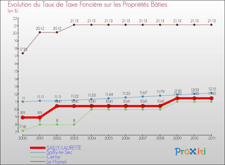 Evolution du taux de la taxe foncière sur le bati pour SAILLY-LAURETTE et les communes proches Comparaison des taux de taxe foncière sur le bati pour SAILLY-LAURETTE et les communes voisines