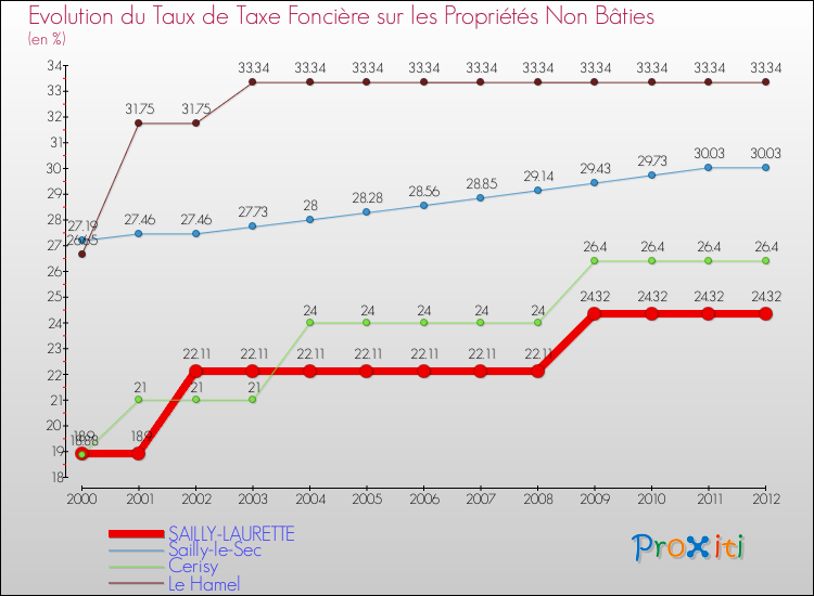 Evolution du taux de la taxe foncière sur les immeubles et terrains non batis pour SAILLY-LAURETTE et les communes proches de 2000 à 2012 Comparaison des taux de la taxe foncière sur les immeubles et terrains non batis pour SAILLY-LAURETTE et les communes voisines de 2000 à 2012