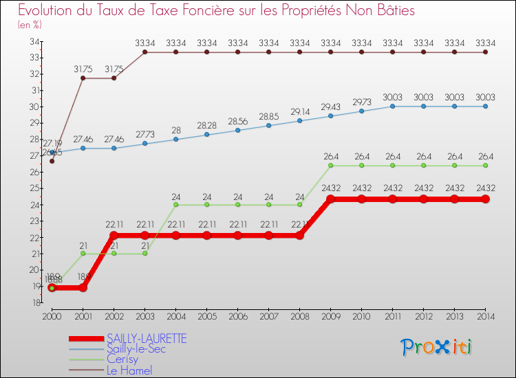 Evolution du taux de la taxe foncière sur les immeubles et terrains non batis pour SAILLY-LAURETTE et les communes proches de 2000 à 2014 Comparaison des taux de la taxe foncière sur les immeubles et terrains non batis pour SAILLY-LAURETTE et les communes voisines de 2000 à 2014