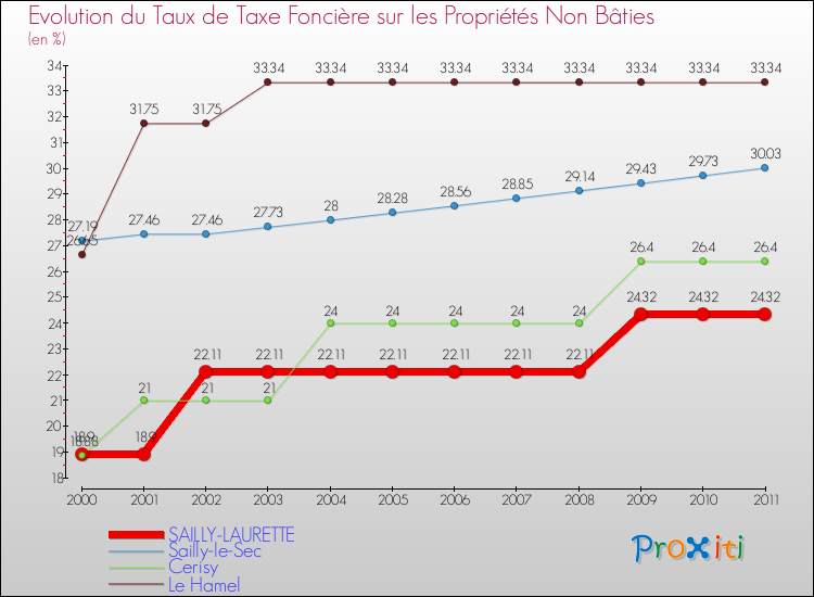 Evolution du taux de la taxe foncière sur les immeubles et terrains non batis pour SAILLY-LAURETTE et les communes proches Comparaison des taux de la taxe foncière sur les immeubles et terrains non batis pour SAILLY-LAURETTE et les communes voisines