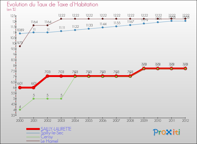 Evolution du taux de la taxe d'habitation pour SAILLY-LAURETTE et les communes proches Comparaison des taux de la taxe d'habitation pour SAILLY-LAURETTE et les communes voisines