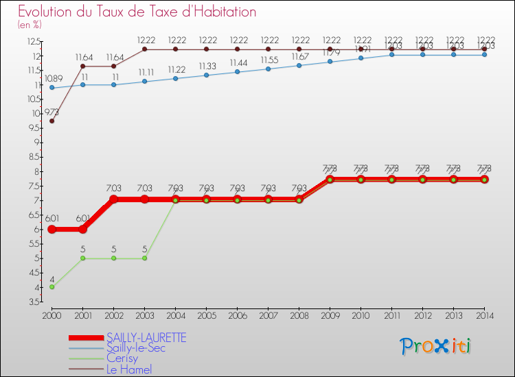 Evolution du taux de la taxe d'habitation pour SAILLY-LAURETTE et les communes proches de 2000 à 2014 Comparaison des taux de la taxe d'habitation pour SAILLY-LAURETTE et les communes voisines de 2000 à 2014