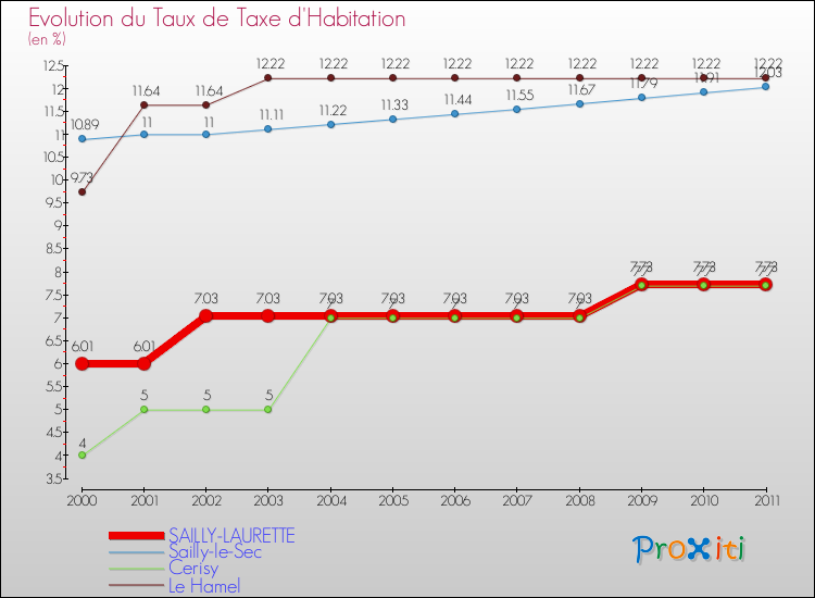 Evolution du taux de la taxe d'habitation pour SAILLY-LAURETTE et les communes proches Comparaison des taux de la taxe d'habitation pour SAILLY-LAURETTE et les communes voisines