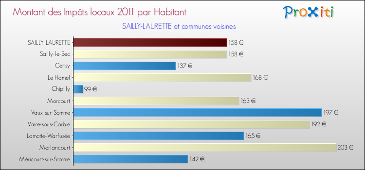 Montant des impôts locaux par Habitant pour SAILLY-LAURETTE et les communes proches Comparaison des impôts locaux par habitant pour SAILLY-LAURETTE et les communes voisines