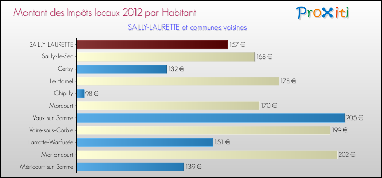 Montant des impôts locaux par Habitant pour SAILLY-LAURETTE et les communes proches Comparaison des impôts locaux par habitant pour SAILLY-LAURETTE et les communes voisines