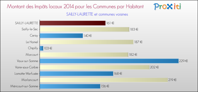 Montant des impôts locaux par Habitant pour SAILLY-LAURETTE et les communes proches en 2014 Comparaison des impôts locaux par habitant pour SAILLY-LAURETTE et les communes voisines en 2014