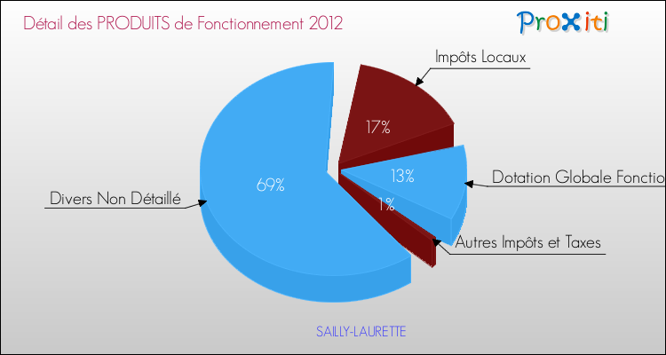Décomposition du Budget de Fonctionnement 2012 de la commune de SAILLY-LAURETTE Budget de Fonctionnement 2012 pour la commune de SAILLY-LAURETTE