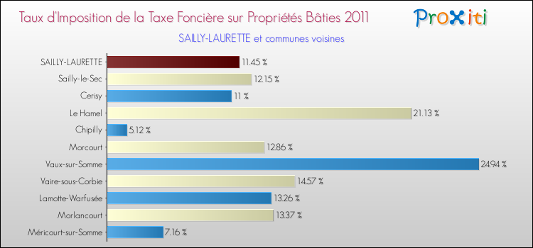 Taux d'imposition de la taxe foncière sur le bati 2011 pour SAILLY-LAURETTE et les communes proches Comparaison des taux d'imposition de la taxe foncière sur le bati 2011 pour SAILLY-LAURETTE et les communes voisines