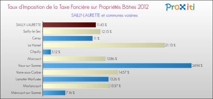 Taux d'imposition de la taxe foncière sur le bati 2012 pour SAILLY-LAURETTE et les communes proches Comparaison des taux d'imposition de la taxe foncière sur le bati 2012 pour SAILLY-LAURETTE et les communes voisines