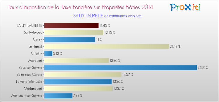 Taux d'imposition de la taxe foncière sur le bati 2014 pour SAILLY-LAURETTE et les communes proches Comparaison des taux d'imposition de la taxe foncière sur le bati 2014 pour SAILLY-LAURETTE et les communes voisines