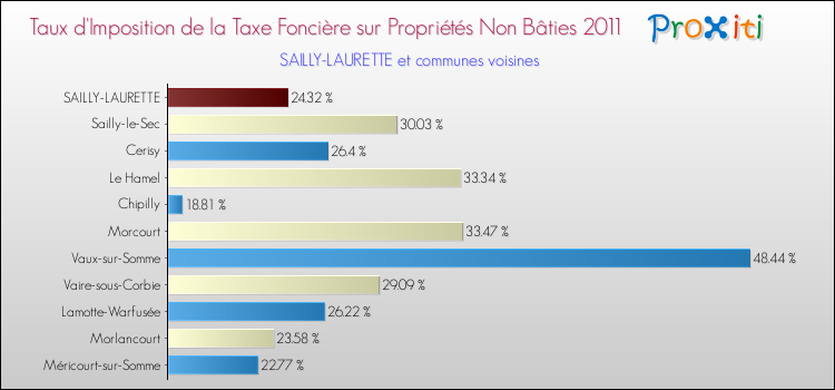 Taux d'imposition de la taxe foncière sur les immeubles et terrains non batis 2011 pour SAILLY-LAURETTE et les communes proches Comparaison des taux d'imposition de la taxe foncière sur les immeubles et terrains non batis 2011 pour SAILLY-LAURETTE et les communes voisines