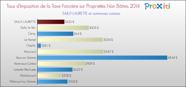 Taux d'imposition de la taxe foncière sur les immeubles et terrains non batis 2014 pour SAILLY-LAURETTE et les communes proches Comparaison des taux d'imposition de la taxe foncière sur les immeubles et terrains non batis 2014 pour SAILLY-LAURETTE et les communes voisines
