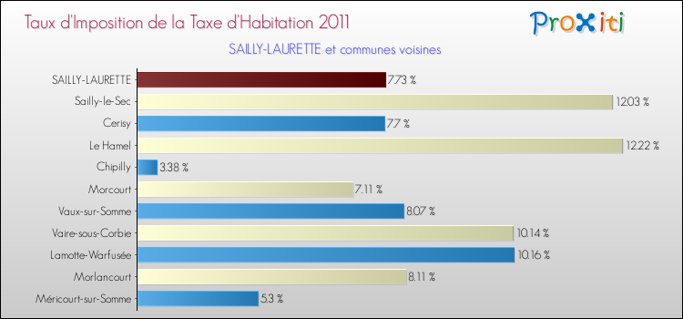 Taux d'imposition de la taxe d'habitation 2011 pour SAILLY-LAURETTE et les communes proches Comparaison des taux d'imposition de la taxe d'habitation 2011 pour SAILLY-LAURETTE et les communes voisines