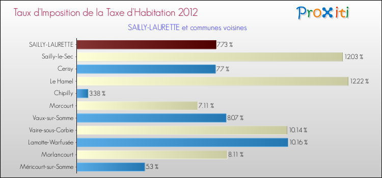 Taux d'imposition de la taxe d'habitation 2012 pour SAILLY-LAURETTE et les communes proches Comparaison des taux d'imposition de la taxe d'habitation 2012 pour SAILLY-LAURETTE et les communes voisines