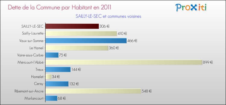 Dette par habitant de la commune en 2011 pour SAILLY-LE-SEC et les communes proches Comparaison de la dette par habitant de la commune en 2011 pour SAILLY-LE-SEC et les communes voisines