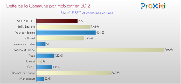 Dette par habitant de la commune en 2012 pour SAILLY-LE-SEC et les communes proches Comparaison de la dette par habitant de la commune en 2012 pour SAILLY-LE-SEC et les communes voisines