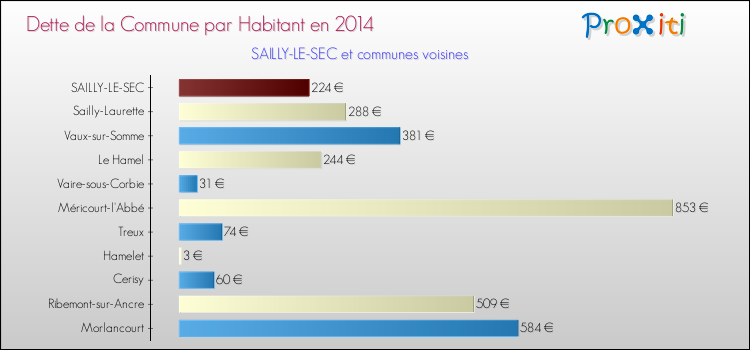 Dette par habitant de la commune en 2014 pour SAILLY-LE-SEC et les communes proches Comparaison de la dette par habitant de la commune en 2014 pour SAILLY-LE-SEC et les communes voisines