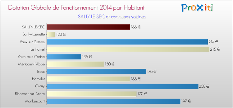 Montant des dotations globales de fonctionnement DGF par Habitant pour SAILLY-LE-SEC et les communes proches en 2014. Comparaison des des dotations globales de fonctionnement DGF par habitant pour SAILLY-LE-SEC et les communes voisines en 2014.
