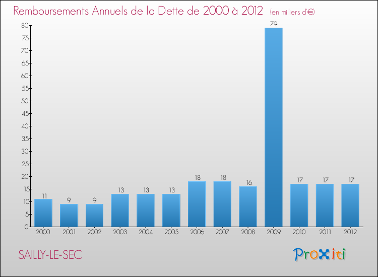 Evolution de l'annuité de la dette pour la commune de SAILLY-LE-SEC de 2000 à 2012 Annuités de la dette pour SAILLY-LE-SEC de 2000 à 2012