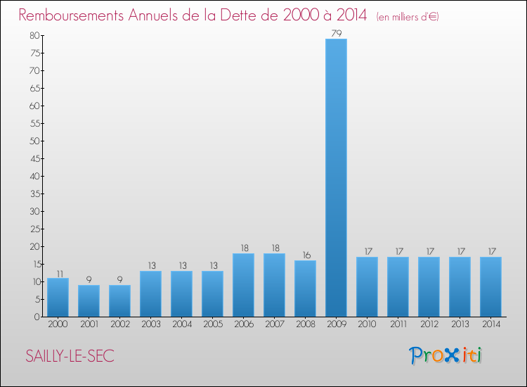 Evolution de l'annuité de la dette pour la commune de SAILLY-LE-SEC de 2000 à 2014 Annuités de la dette pour SAILLY-LE-SEC de 2000 à 2014