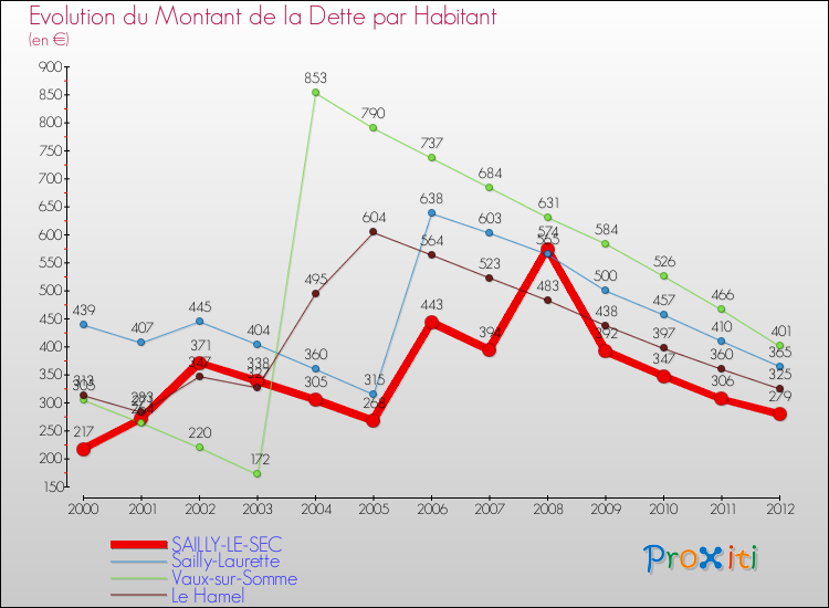 Evolution de la dette par habitant pour la commune de SAILLY-LE-SEC et les communes proches de 2000 à 2012 Comparaison de la dette par habitant pour SAILLY-LE-SEC et les communes voisines de 2000 à 2012
